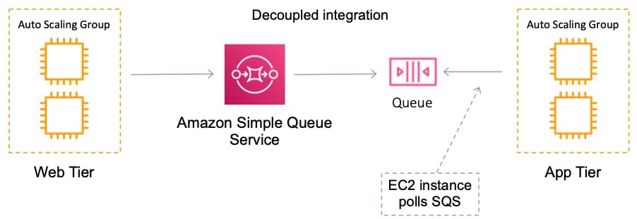 AWS Certified Solutions Architect Associate Practice Sets - Page 3 of ...