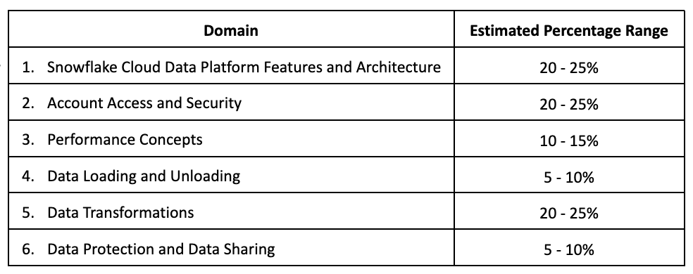 Related SnowPro-Core Certifications